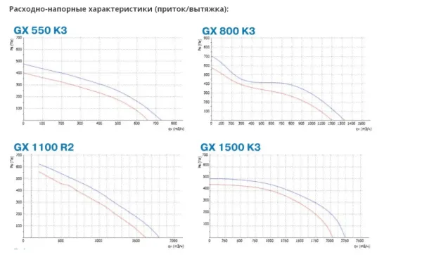 Приточно-вытяжная установка (рекуперативная) General Climate GX 550 K3 PE AUTO
