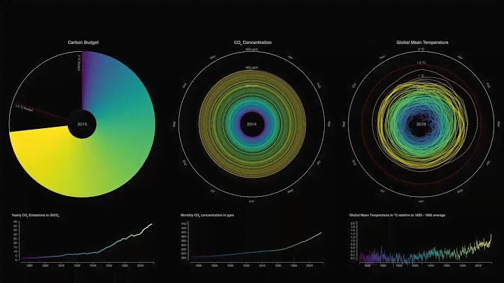 Carbon budget, CO2 concentration, global mean temperature (spirals and time series)