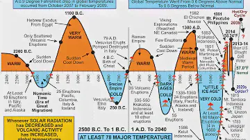 Global Temperature Change...Climatologist Cliff Harris