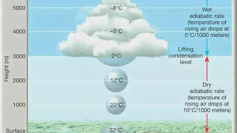 Chapter 10   Adiabatic processes, lapse rates and rising air